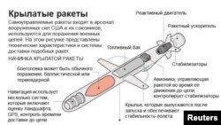 Крылатые ракеты: справка